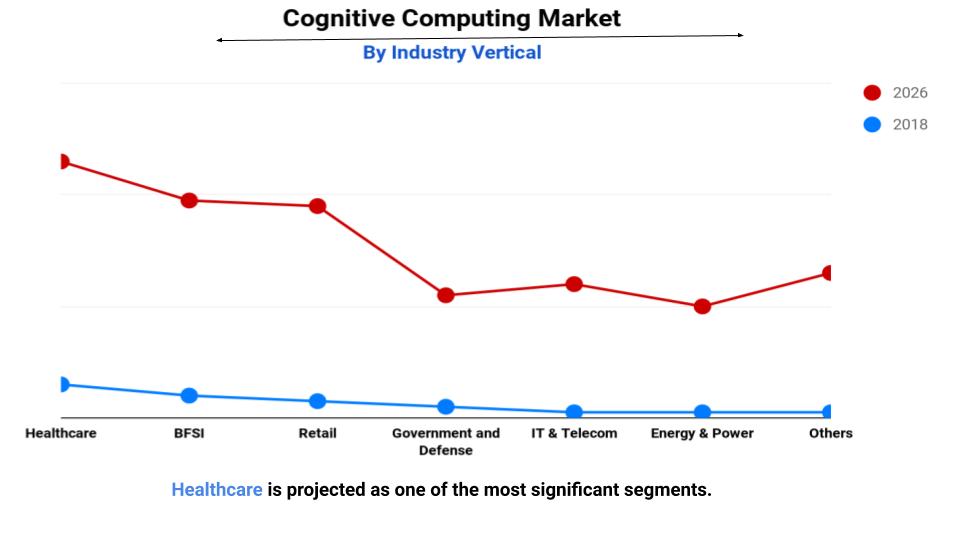 global cognitive computing market report 2026